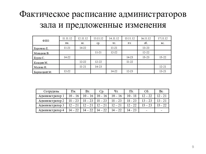 Фактическое расписание администраторов зала и предложенные изменения