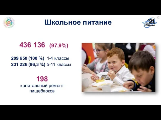 Школьное питание 436 136 (97,9%) 209 650 (100 %) 1-4 классы