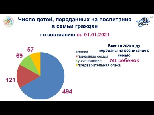 53 Всего в 2020 году переданы на воспитание в семью 741