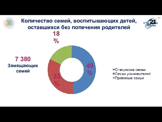 Количество семей, воспитывающих детей, оставшихся без попечения родителей 7 380 Замещающих семей 54