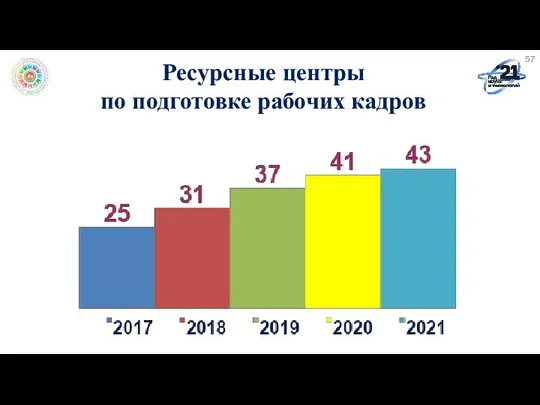 Ресурсные центры по подготовке рабочих кадров 57