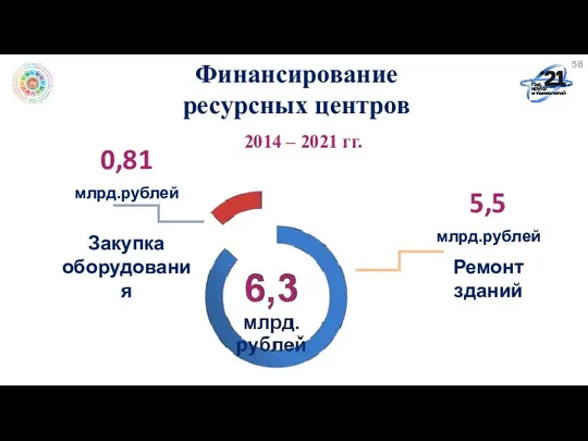 Финансирование ресурсных центров 2014 – 2021 гг. 5,5 млрд.рублей Ремонт зданий 0,81 млрд.рублей Закупка оборудования 58