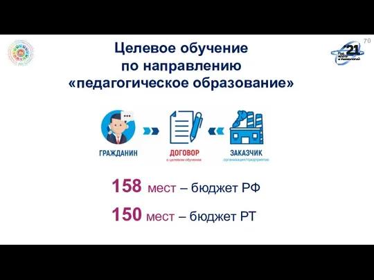 Целевое обучение по направлению «педагогическое образование» 158 мест – бюджет РФ