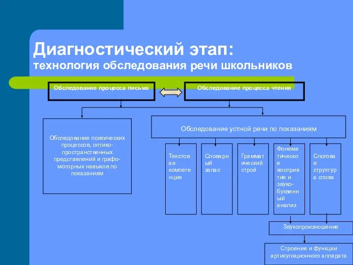 Диагностический этап: технология обследования речи школьников Обследование процесса письма Обследование процесса