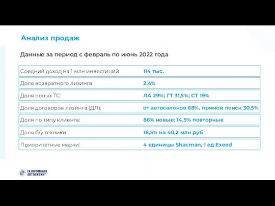 Данные за период с февраль по июнь 2022 года Средний доход