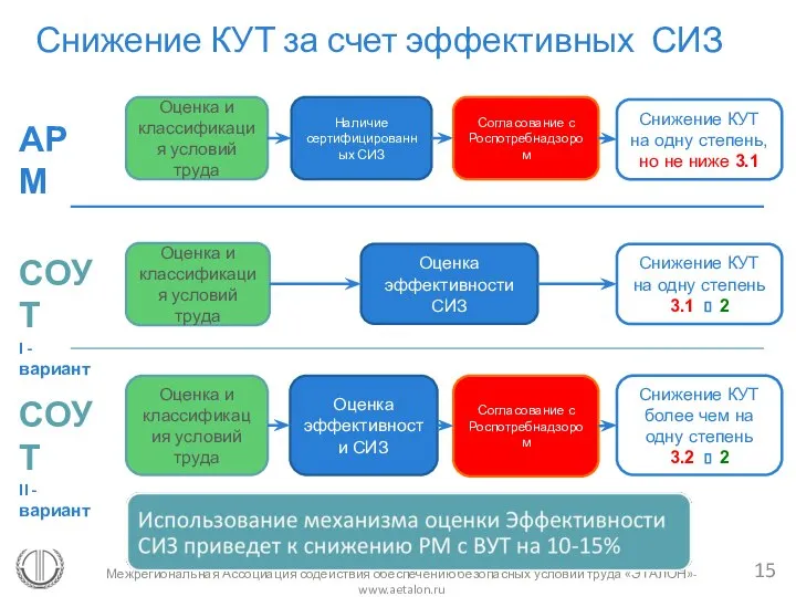 Межрегиональная Ассоциация содействия обеспечению безопасных условий труда «ЭТАЛОН»- www.aetalon.ru Снижение КУТ