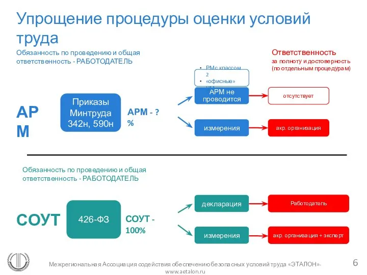 Межрегиональная Ассоциация содействия обеспечению безопасных условий труда «ЭТАЛОН»- www.aetalon.ru Упрощение процедуры