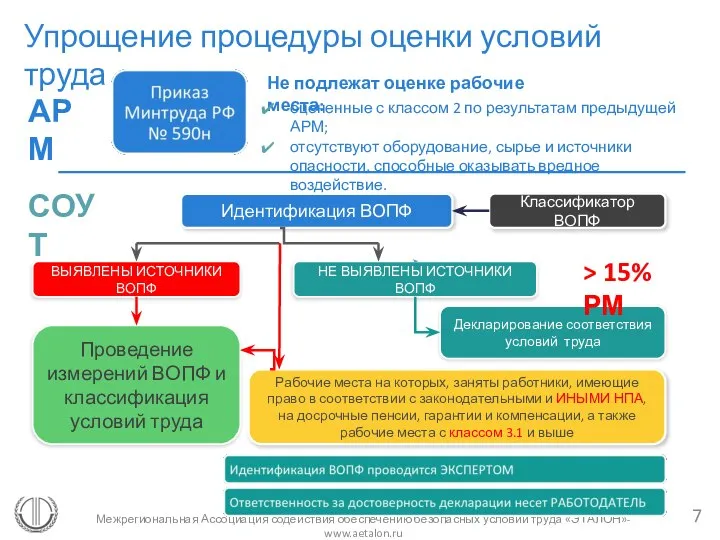 Межрегиональная Ассоциация содействия обеспечению безопасных условий труда «ЭТАЛОН»- www.aetalon.ru Упрощение процедуры