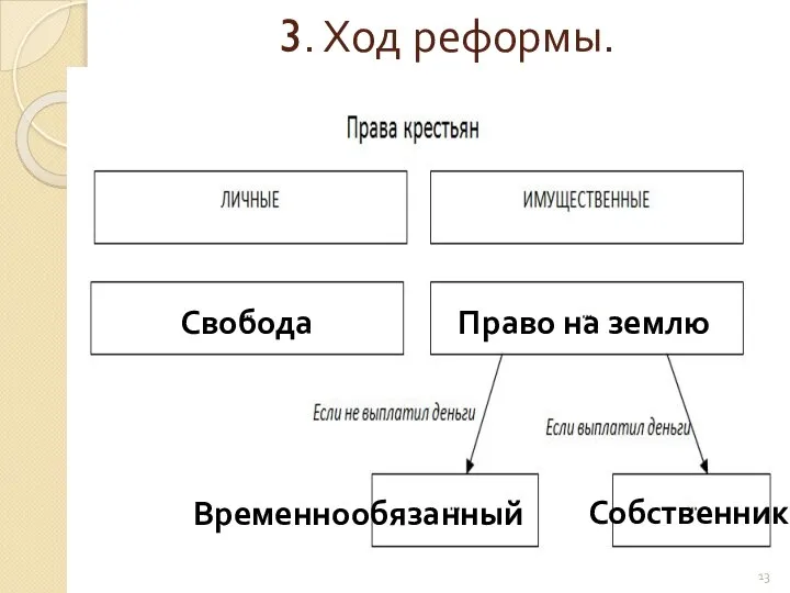 3. Ход реформы. Свобода Право на землю Временнообязанный Собственник