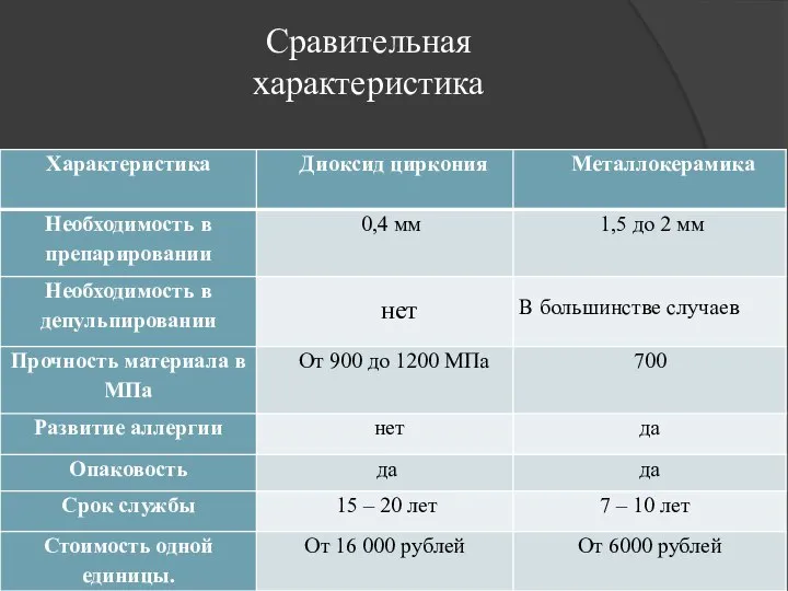 Сравительная характеристика