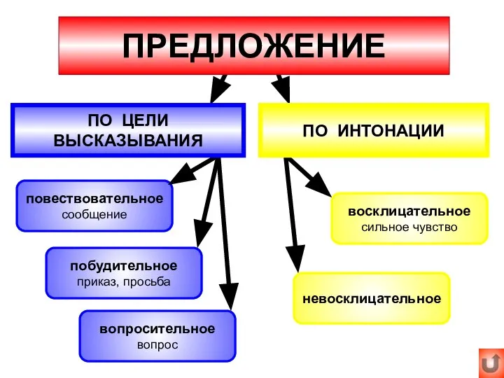 невосклицательное побудительное приказ, просьба вопросительное вопрос восклицательное сильное чувство повествовательное сообщение