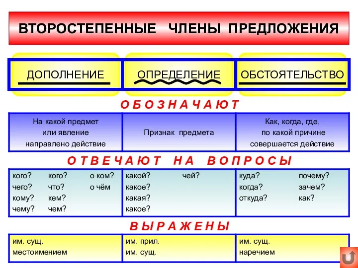 ВТОРОСТЕПЕННЫЕ ЧЛЕНЫ ПРЕДЛОЖЕНИЯ