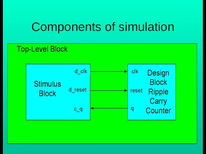 Components of simulation