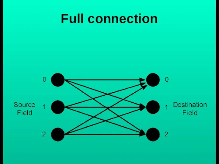 Full connection