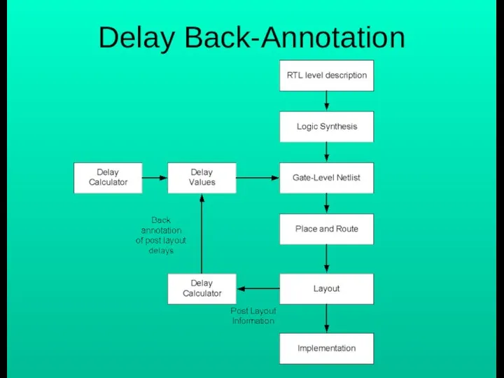 Delay Back-Annotation