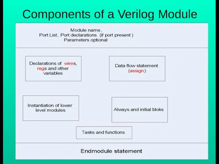 Components of a Verilog Module