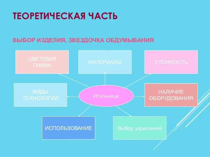 ТЕОРЕТИЧЕСКАЯ ЧАСТЬ ВЫБОР ИЗДЕЛИЯ, ЗВЕЗДОЧКА ОБДУМЫВАНИЯ