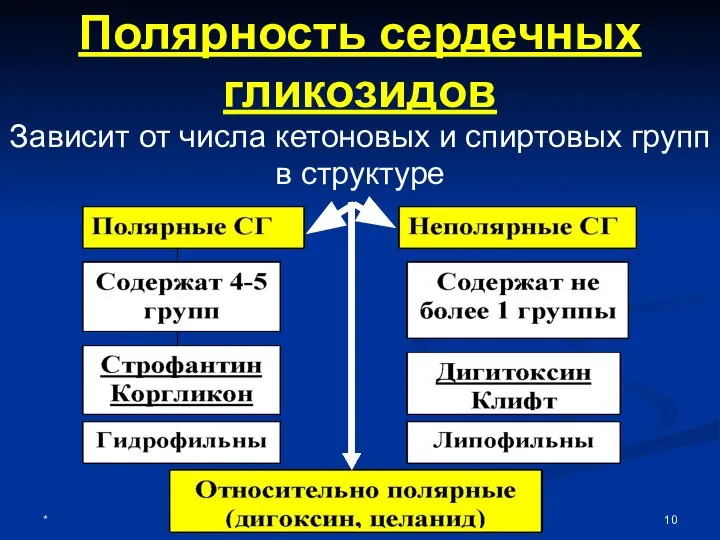 * фармакология Полярность сердечных гликозидов Зависит от числа кетоновых и спиртовых групп в структуре