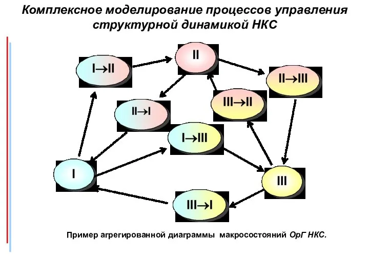 Комплексное моделирование процессов управления структурной динамикой НКС Пример агрегированной диаграммы макросостояний ОрГ НКС.