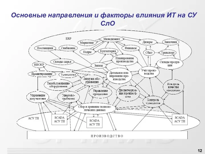 Основные направления и факторы влияния ИТ на СУ СлО