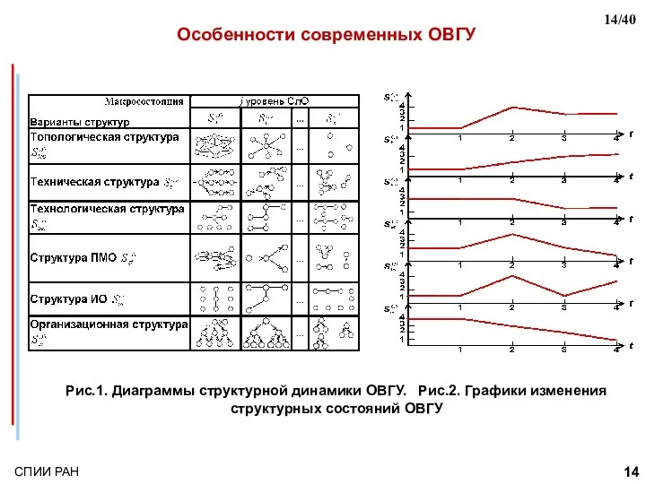 Рис.1. Диаграммы структурной динамики ОВГУ. Рис.2. Графики изменения структурных состояний ОВГУ Особенности современных ОВГУ /40