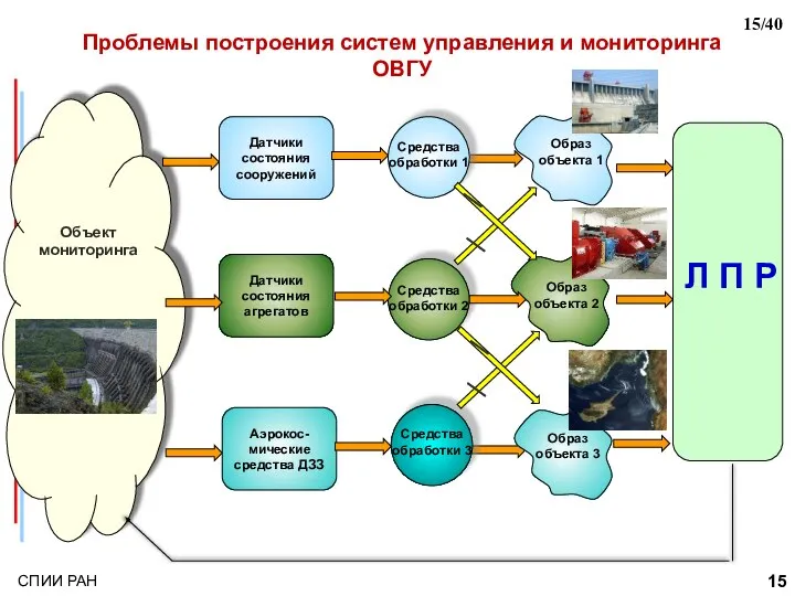 Датчики состояния сооружений Датчики состояния агрегатов Аэрокос-мические средства ДЗЗ Объект мониторинга