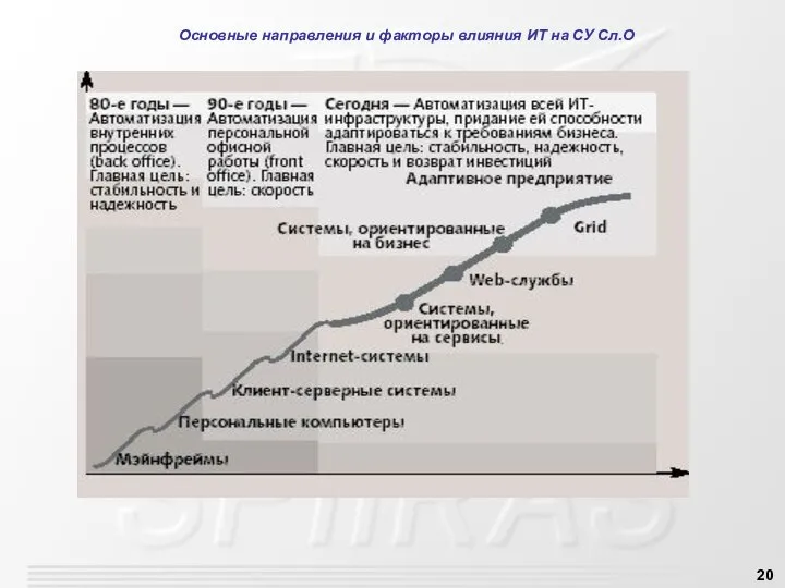 Основные направления и факторы влияния ИТ на СУ Сл.О