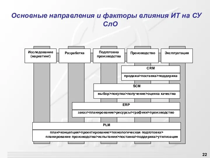 Основные направления и факторы влияния ИТ на СУ СлО