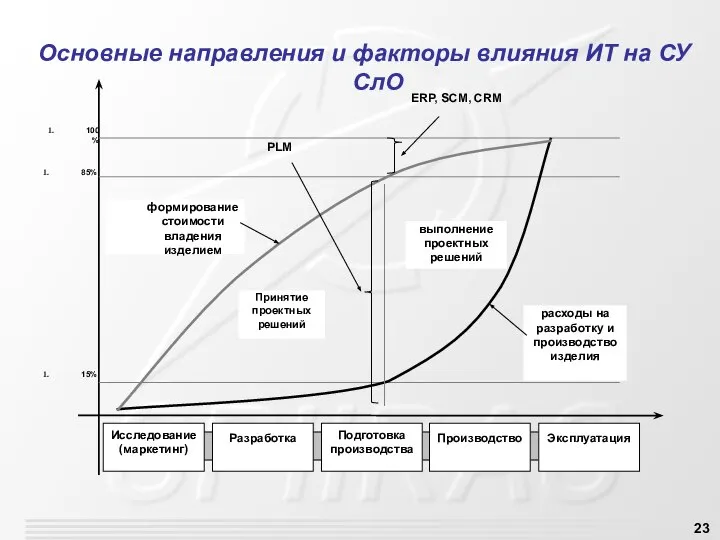 Основные направления и факторы влияния ИТ на СУ СлО