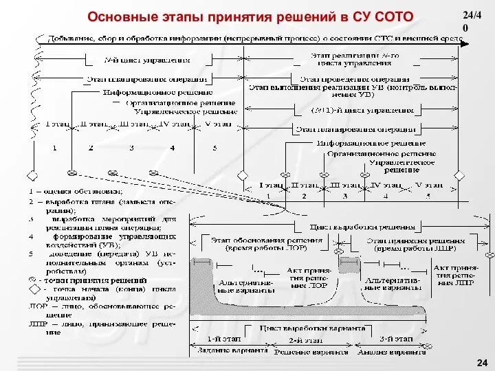 Основные этапы принятия решений в СУ СОТО /40