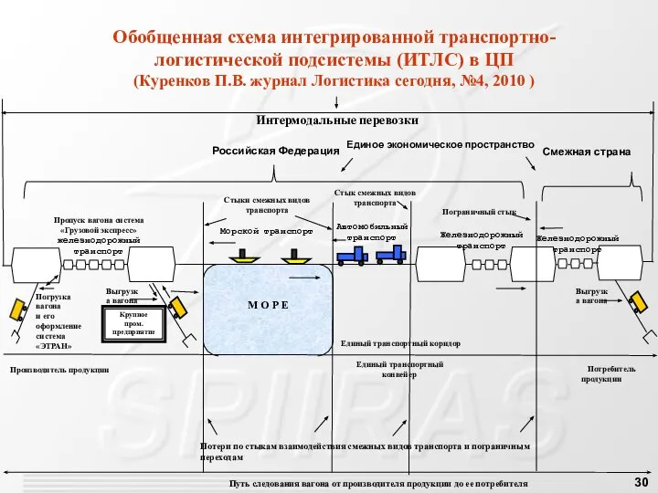 Обобщенная схема интегрированной транспортно-логистической подсистемы (ИТЛС) в ЦП (Куренков П.В. журнал Логистика сегодня, №4, 2010 )