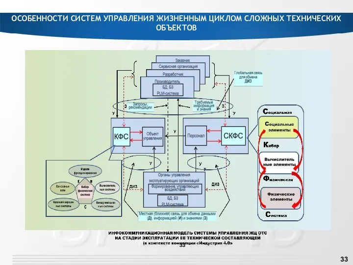 ОСОБЕННОСТИ СИСТЕМ УПРАВЛЕНИЯ ЖИЗНЕННЫМ ЦИКЛОМ СЛОЖНЫХ ТЕХНИЧЕСКИХ ОБЪЕКТОВ