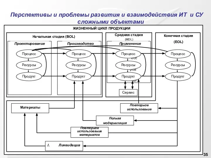 Перспективы и проблемы развития и взаимодействия ИТ и СУ сложными объектами