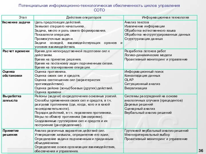 Потенциальная информационно-технологическая обеспеченность циклов управления СОТО