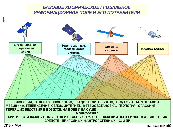 БАЗОВОЕ КОСМИЧЕСКОЕ ГЛОБАЛЬНОЕ ИНФОРМАЦИОННОЕ ПОЛЕ И ЕГО ПОТРЕБИТЕЛИ Дистанционное зондирование Земли