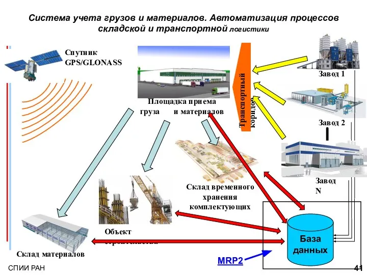 Система учета грузов и материалов. Автоматизация процессов складской и транспортной логистики