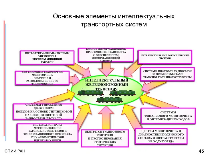 Основные элементы интеллектуальных транспортных систем ЦЕНТРЫ МОНИТОРИНГА И ДИАГНОСТИКИ ПОДВИЖНОГО СОСТАВА