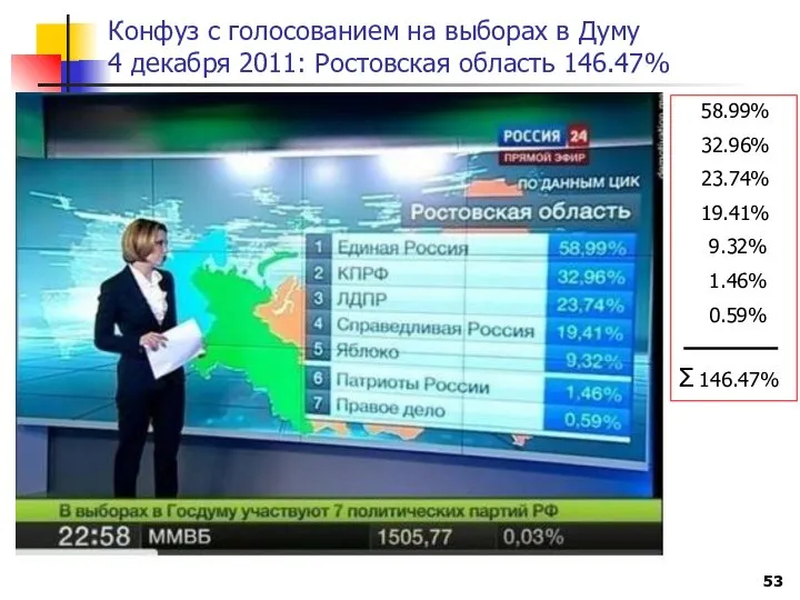 Конфуз с голосованием на выборах в Думу 4 декабря 2011: Ростовская