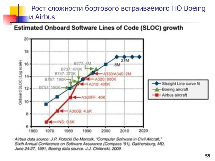 Рост сложности бортового встраиваемого ПО Boeing и Airbus