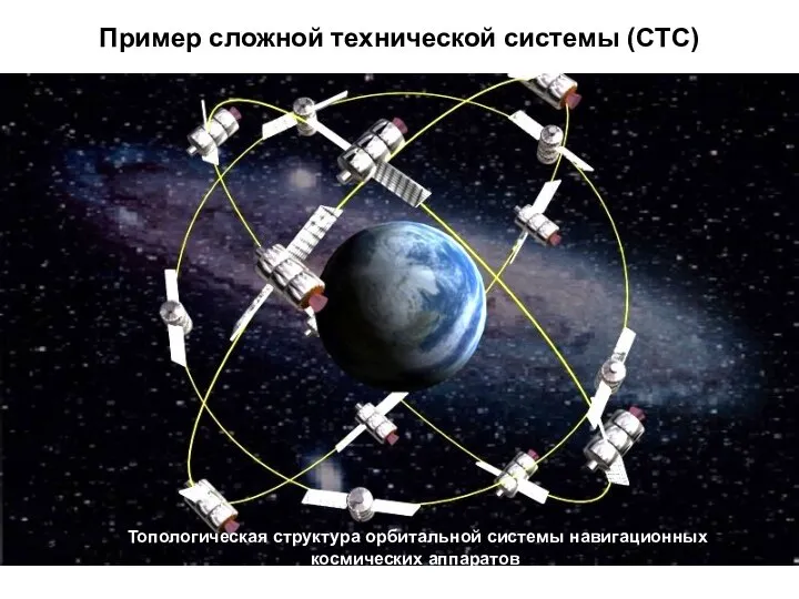 Пример сложной технической системы (CTС) Топологическая структура орбитальной системы навигационных космических аппаратов