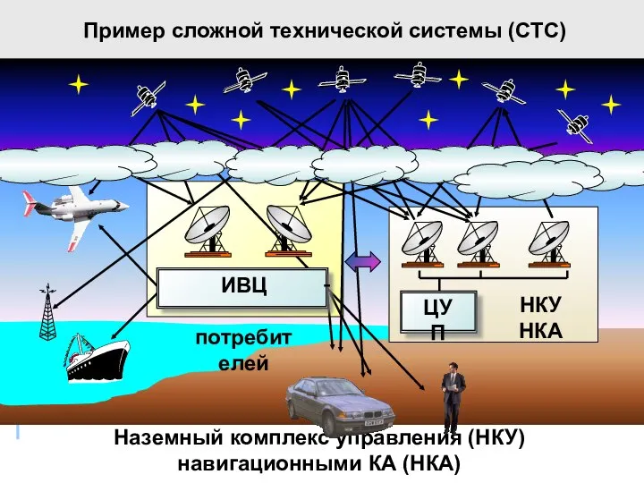 Наземный комплекс управления (НКУ) навигационными КА (НКА) ИВЦ потребителей - НКУ