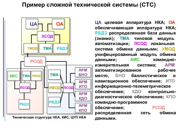 Пример сложной технической системы (CTС) ЦА целевая аппаратура НКА; ОА обеспечивающая