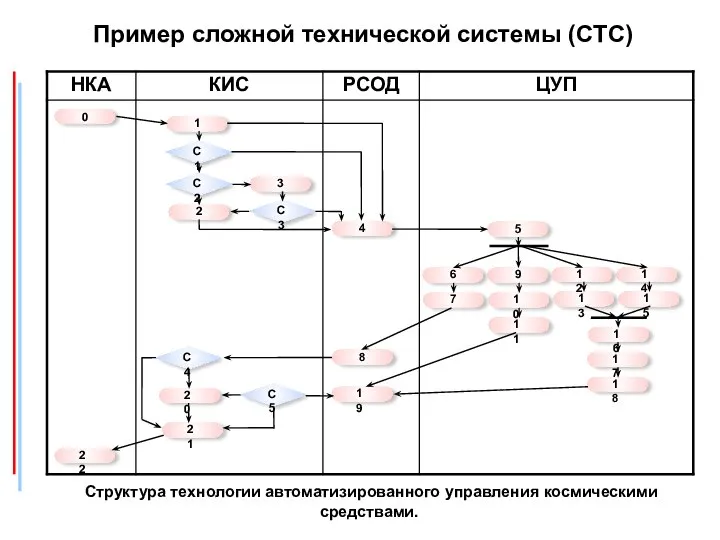 Пример сложной технической системы (CTС) Структура технологии автоматизированного управления космическими средствами.