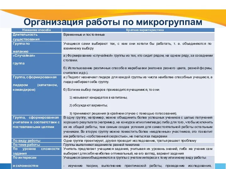 Организация работы по микрогруппам