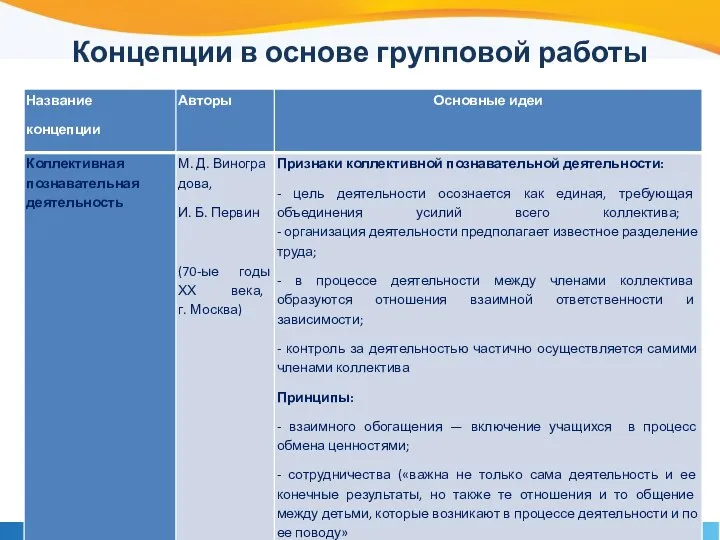 Концепции в основе групповой работы