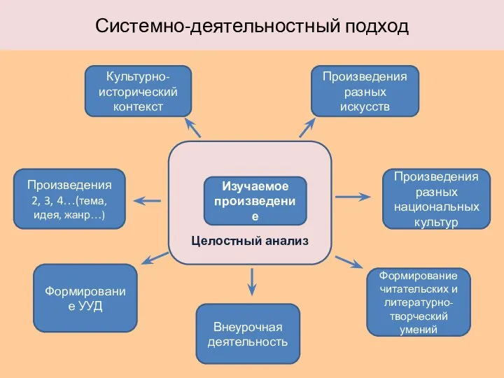 Произведения 2, 3, 4…(тема, идея, жанр…) Культурно-исторический контекст Целостный анализ Произведения