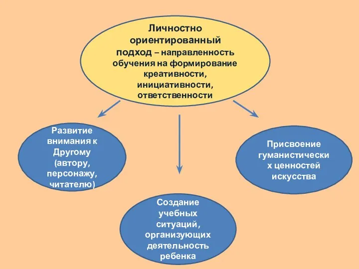 Личностно ориентированный подход – направленность обучения на формирование креативности, инициативности, ответственности