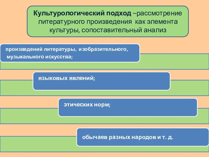 Культурологический подход –рассмотрение литературного произведения как элемента культуры, сопоставительный анализ