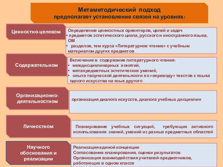 Метаметодический подход предполагает установление связей на уровнях: Ценностно-целевом Определение ценностных ориентиров,