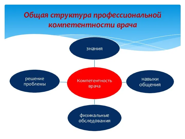 Общая структура профессиональной компетентности врача